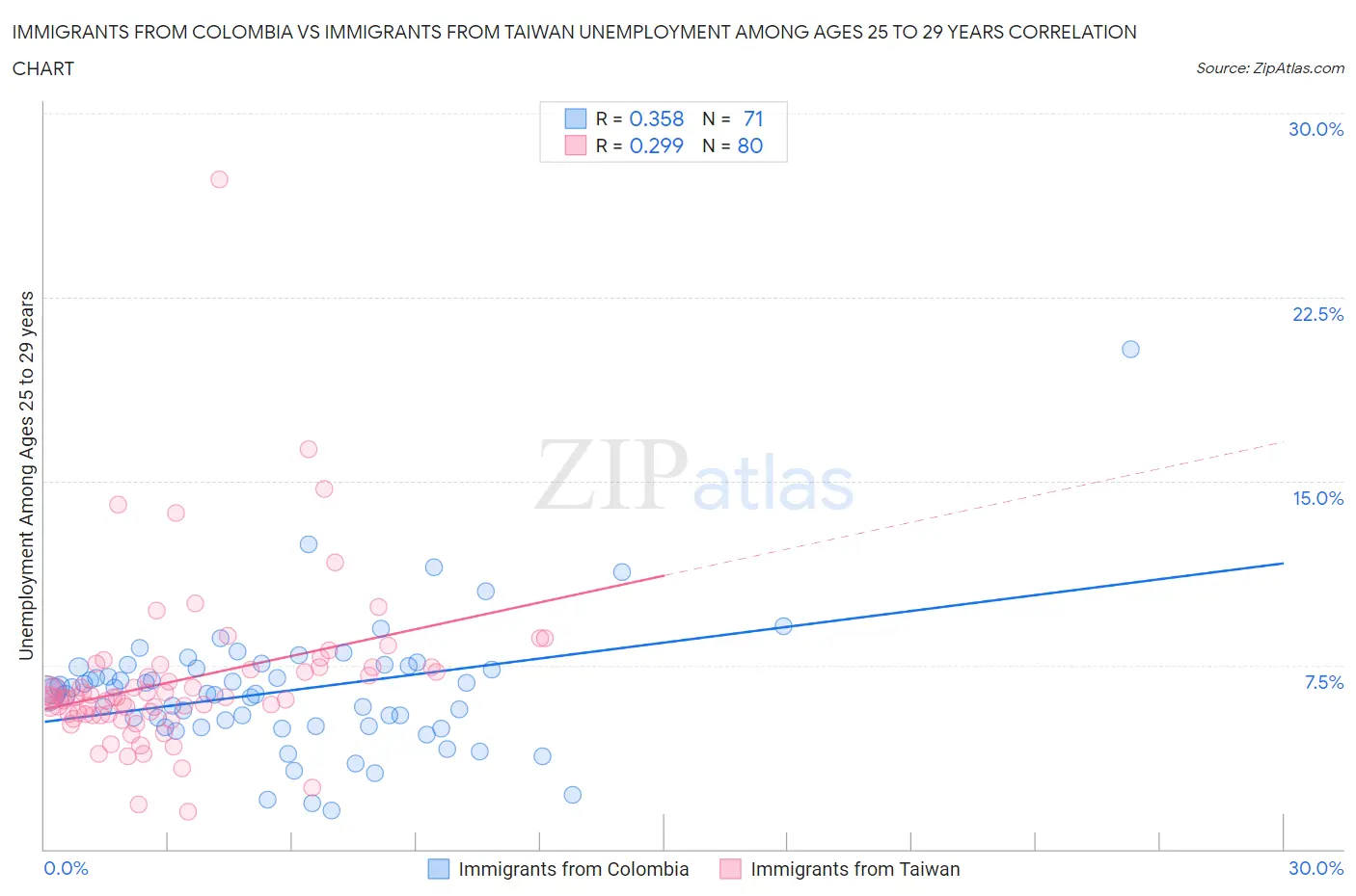 Immigrants from Colombia vs Immigrants from Taiwan Unemployment Among Ages 25 to 29 years