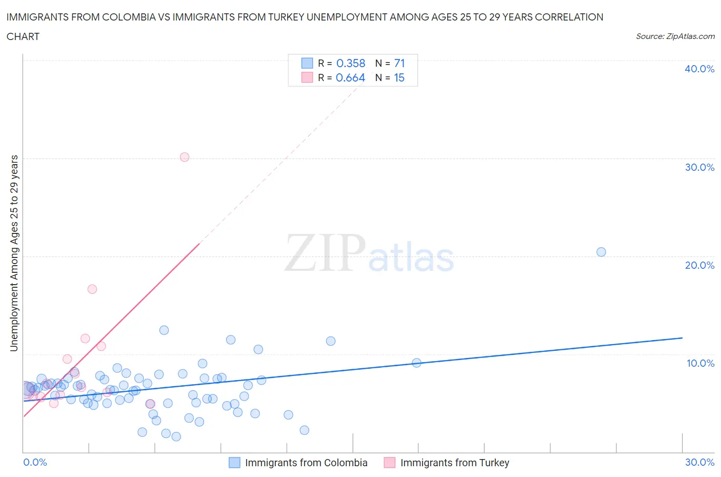 Immigrants from Colombia vs Immigrants from Turkey Unemployment Among Ages 25 to 29 years