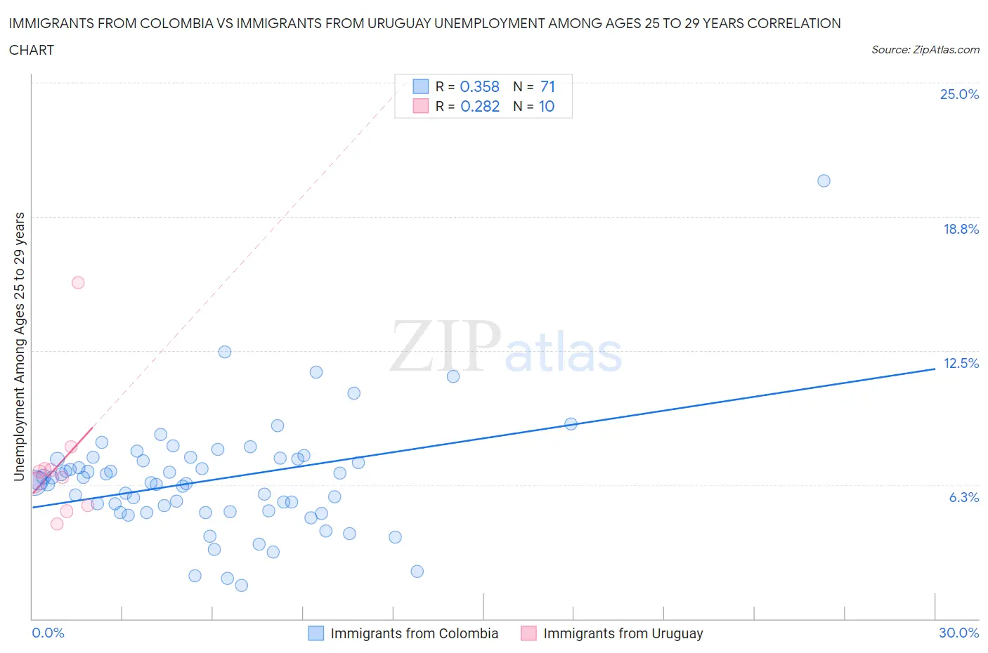 Immigrants from Colombia vs Immigrants from Uruguay Unemployment Among Ages 25 to 29 years