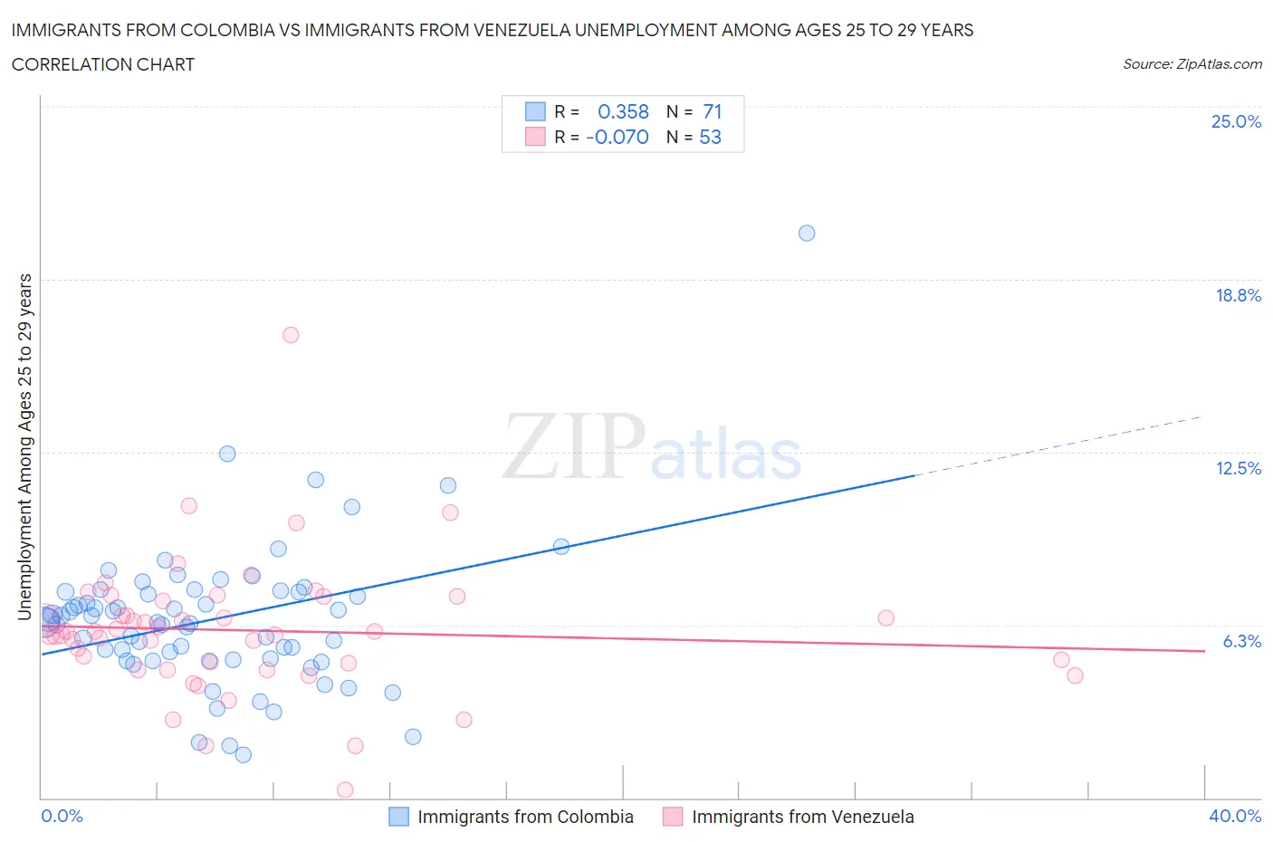 Immigrants from Colombia vs Immigrants from Venezuela Unemployment Among Ages 25 to 29 years