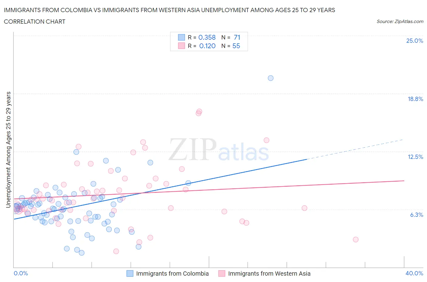 Immigrants from Colombia vs Immigrants from Western Asia Unemployment Among Ages 25 to 29 years