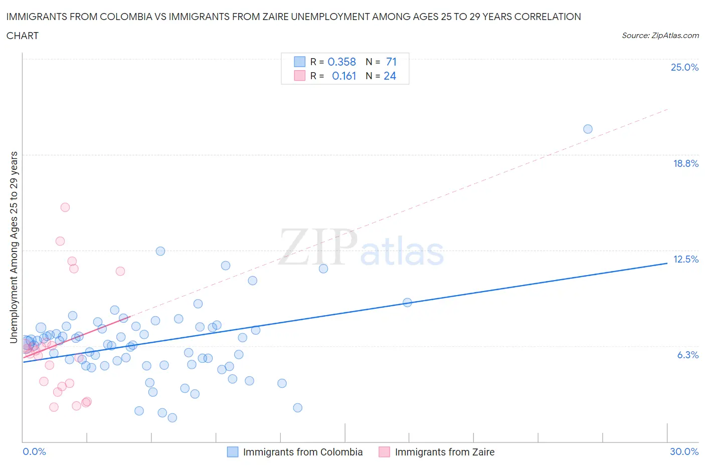 Immigrants from Colombia vs Immigrants from Zaire Unemployment Among Ages 25 to 29 years