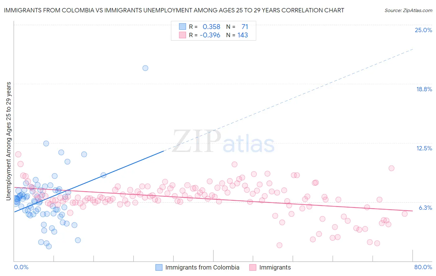 Immigrants from Colombia vs Immigrants Unemployment Among Ages 25 to 29 years