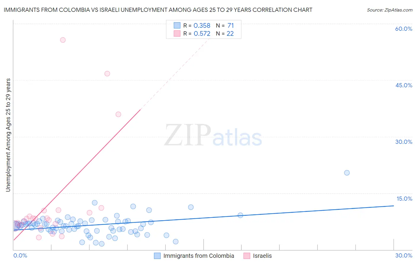 Immigrants from Colombia vs Israeli Unemployment Among Ages 25 to 29 years