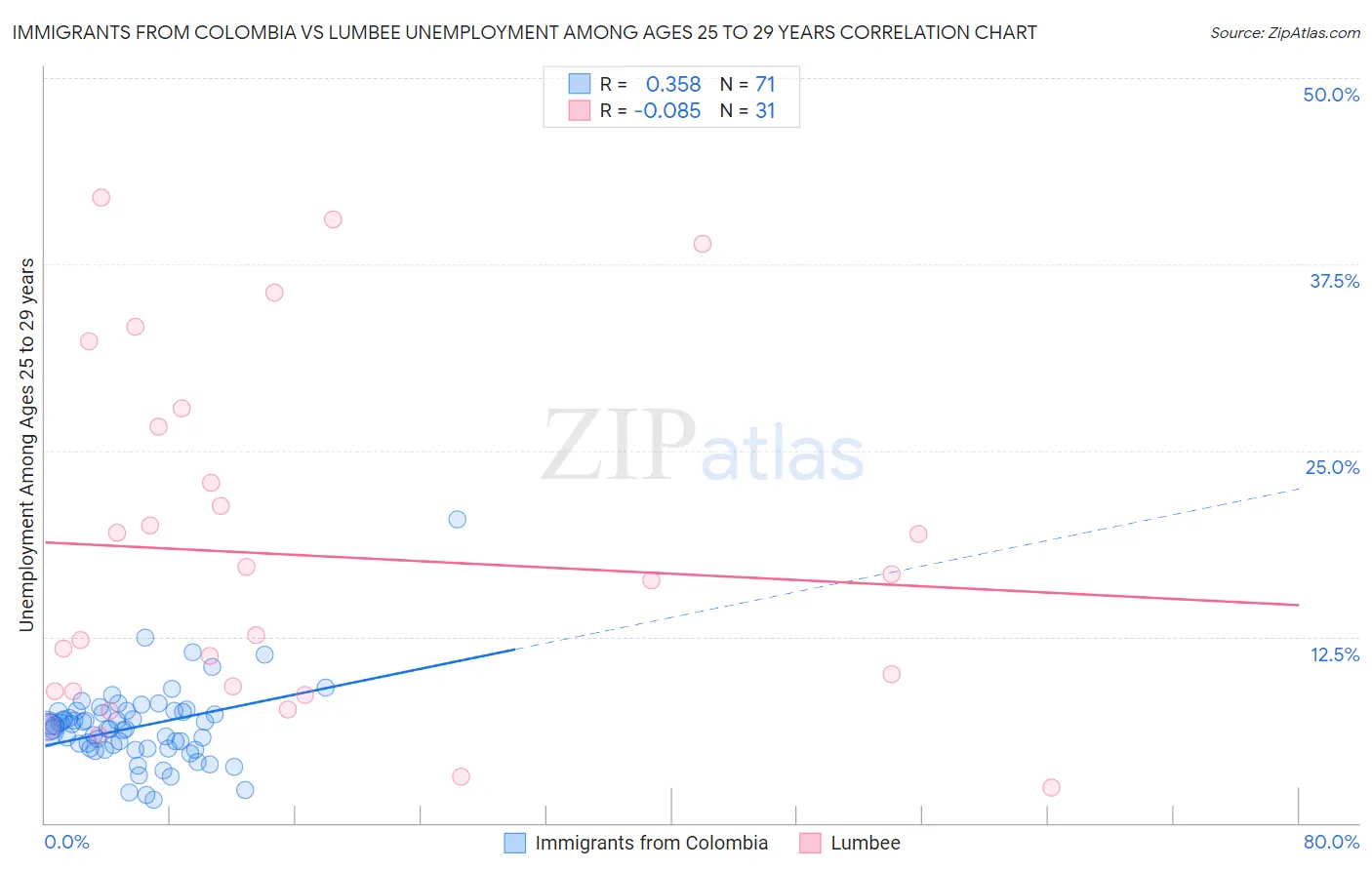 Immigrants from Colombia vs Lumbee Unemployment Among Ages 25 to 29 years