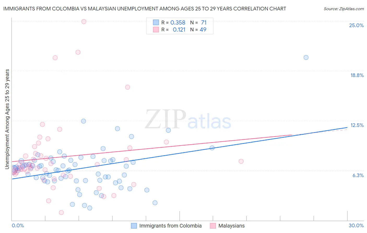 Immigrants from Colombia vs Malaysian Unemployment Among Ages 25 to 29 years