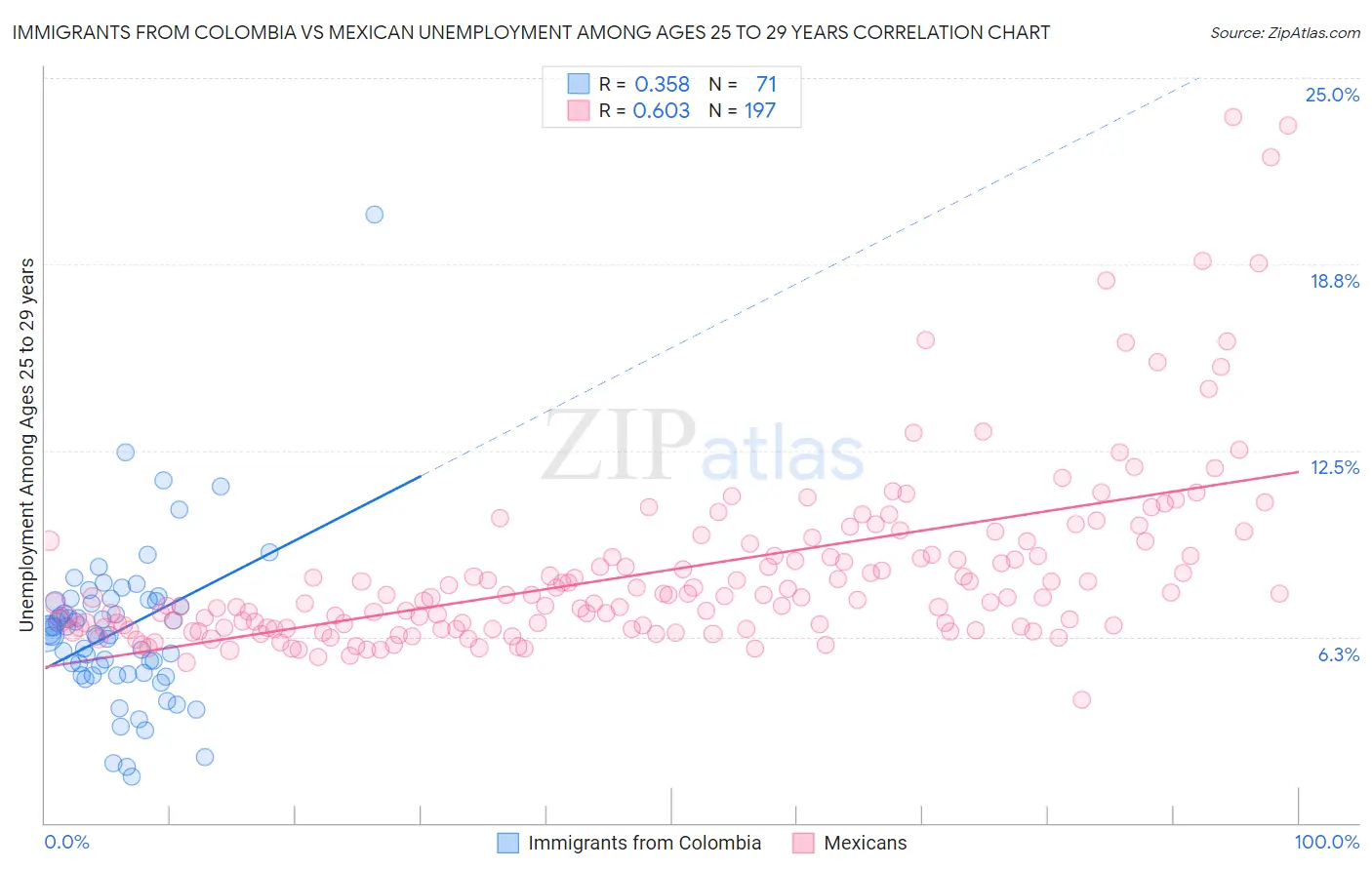 Immigrants from Colombia vs Mexican Unemployment Among Ages 25 to 29 years