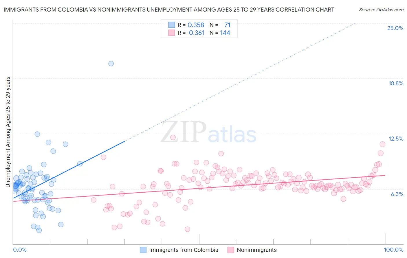 Immigrants from Colombia vs Nonimmigrants Unemployment Among Ages 25 to 29 years