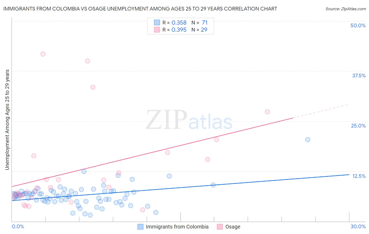 Immigrants from Colombia vs Osage Unemployment Among Ages 25 to 29 years