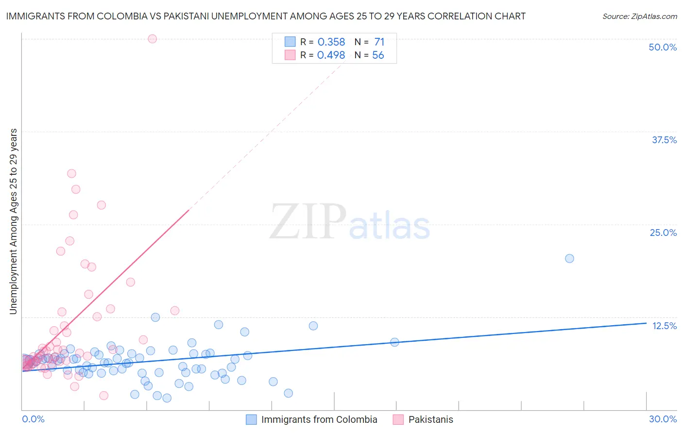 Immigrants from Colombia vs Pakistani Unemployment Among Ages 25 to 29 years