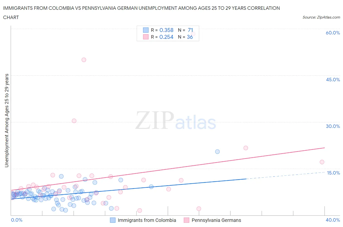 Immigrants from Colombia vs Pennsylvania German Unemployment Among Ages 25 to 29 years