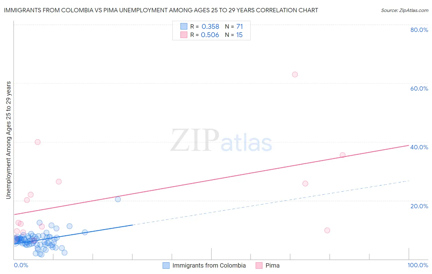 Immigrants from Colombia vs Pima Unemployment Among Ages 25 to 29 years