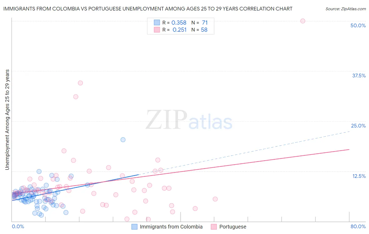 Immigrants from Colombia vs Portuguese Unemployment Among Ages 25 to 29 years