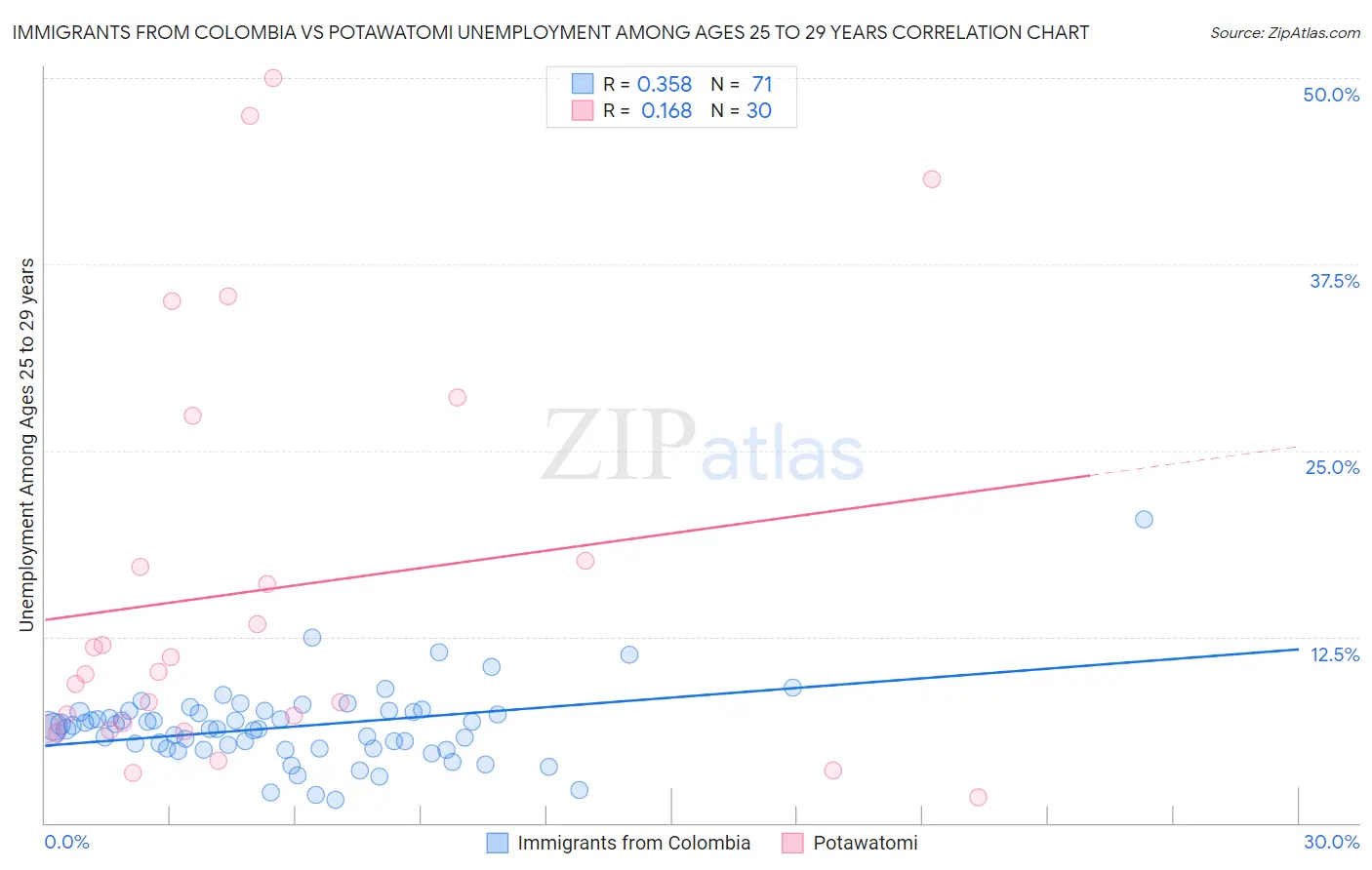 Immigrants from Colombia vs Potawatomi Unemployment Among Ages 25 to 29 years