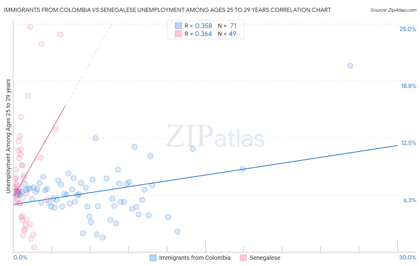 Immigrants from Colombia vs Senegalese Unemployment Among Ages 25 to 29 years