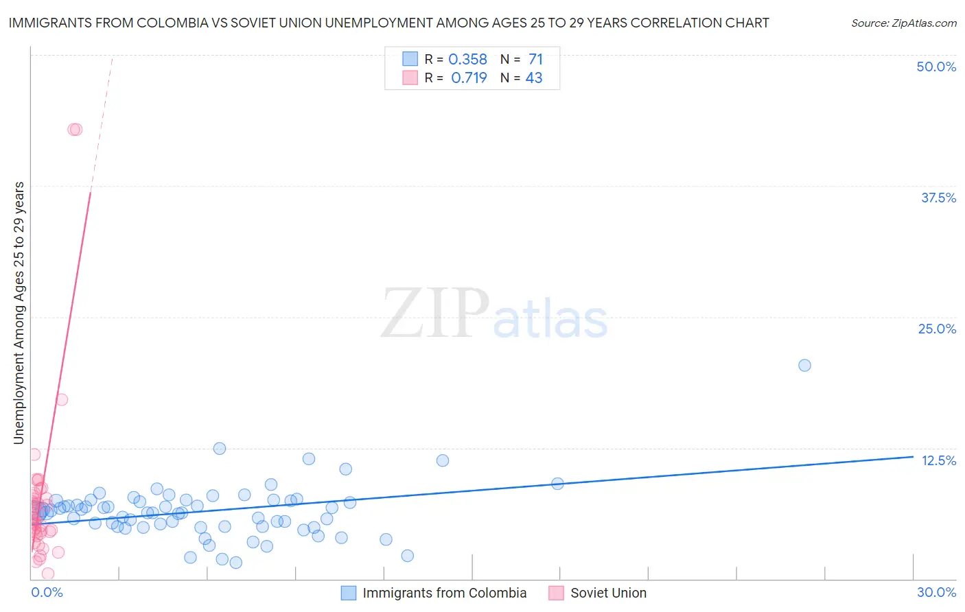 Immigrants from Colombia vs Soviet Union Unemployment Among Ages 25 to 29 years