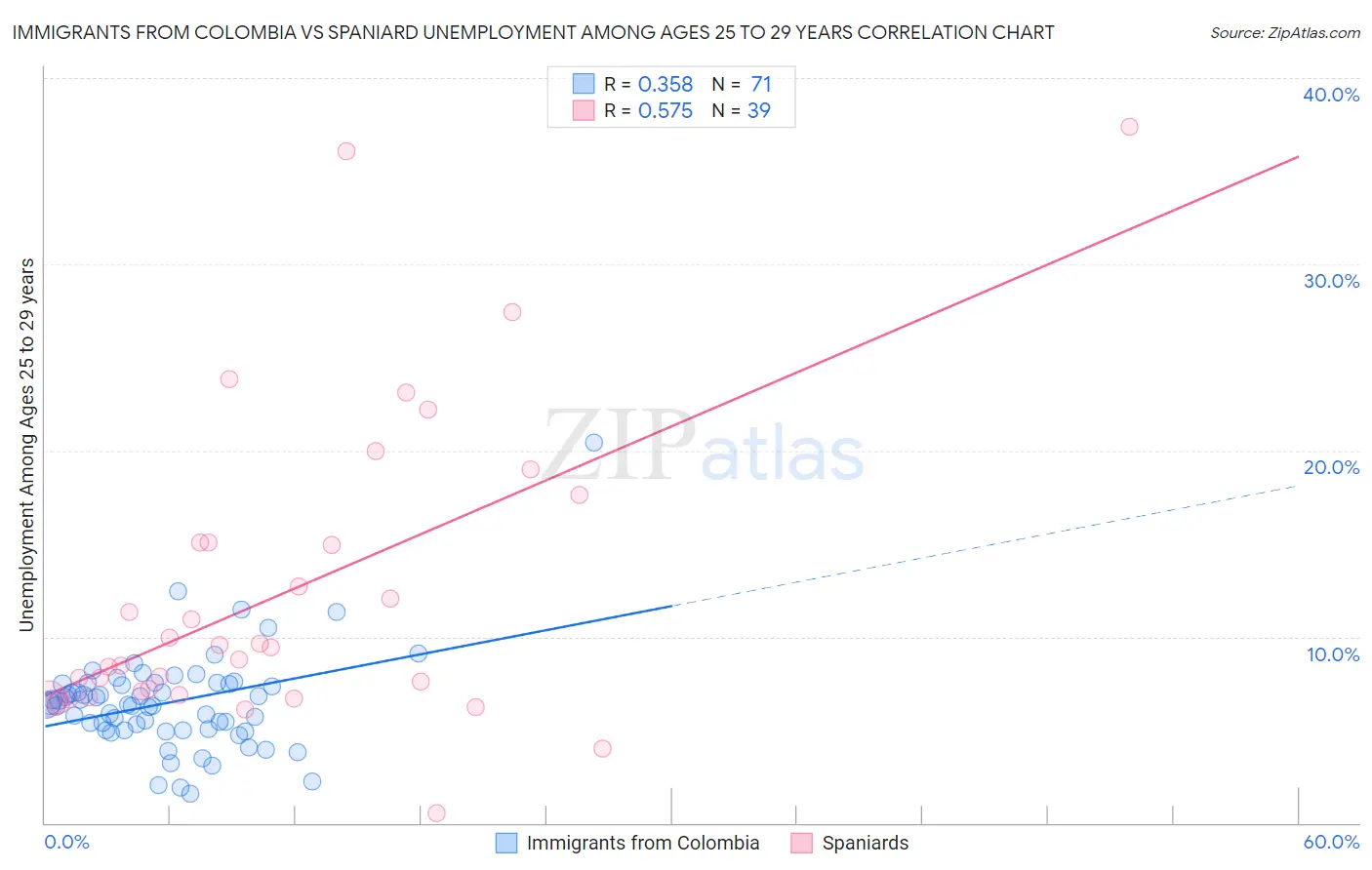 Immigrants from Colombia vs Spaniard Unemployment Among Ages 25 to 29 years