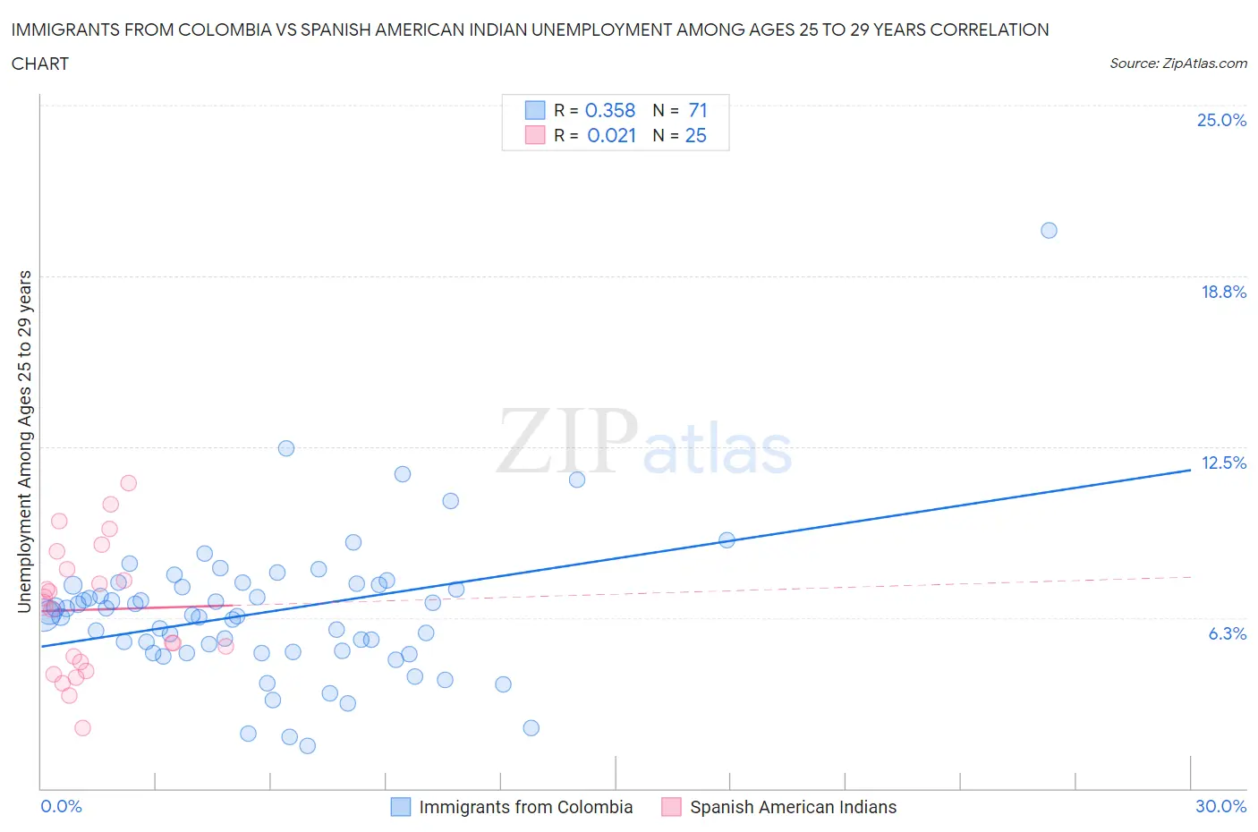Immigrants from Colombia vs Spanish American Indian Unemployment Among Ages 25 to 29 years