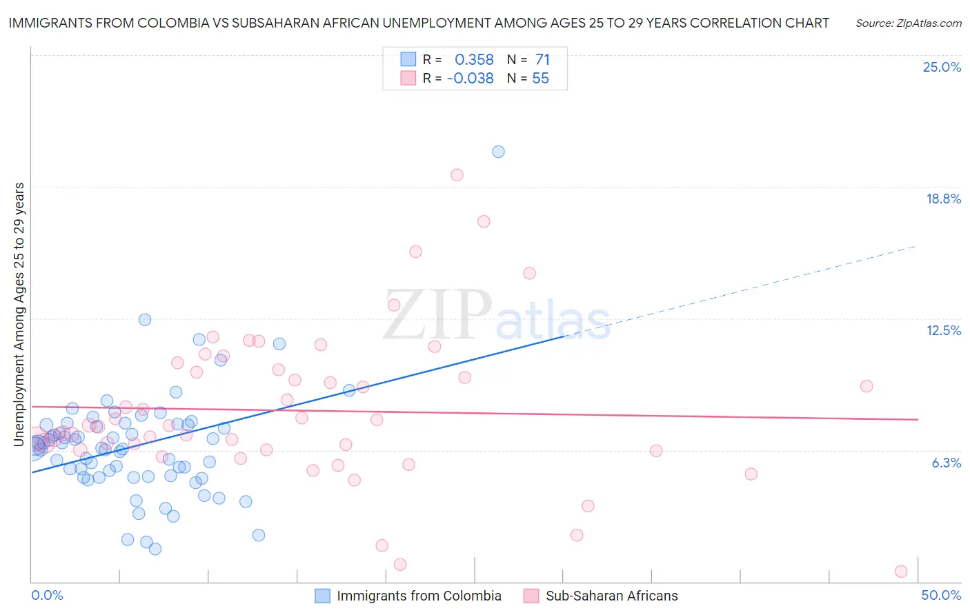 Immigrants from Colombia vs Subsaharan African Unemployment Among Ages 25 to 29 years