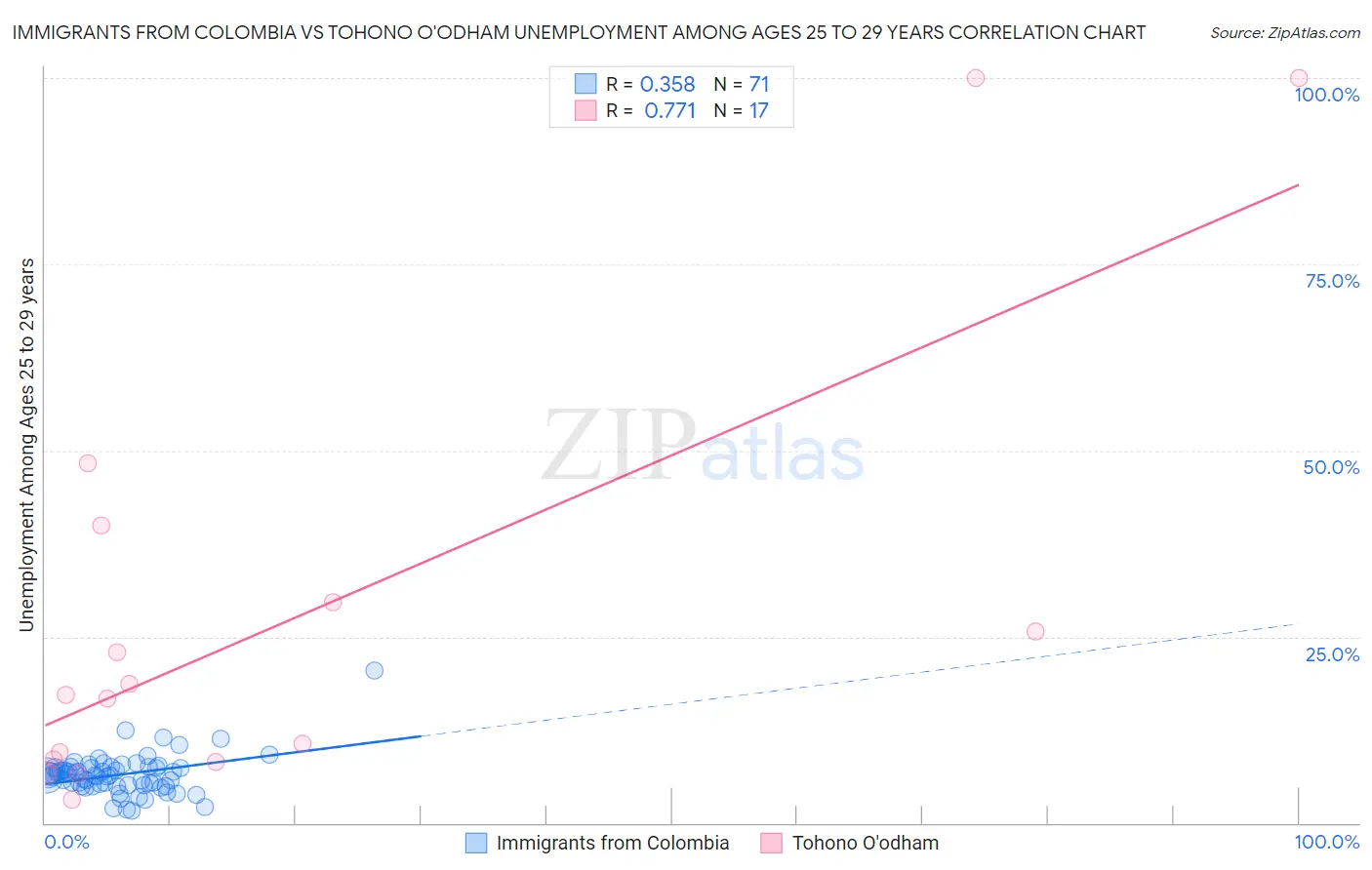 Immigrants from Colombia vs Tohono O'odham Unemployment Among Ages 25 to 29 years