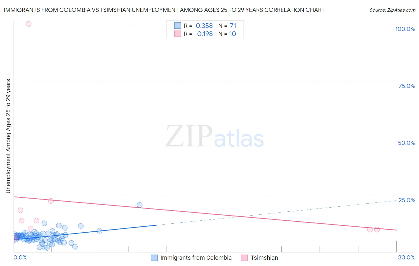 Immigrants from Colombia vs Tsimshian Unemployment Among Ages 25 to 29 years