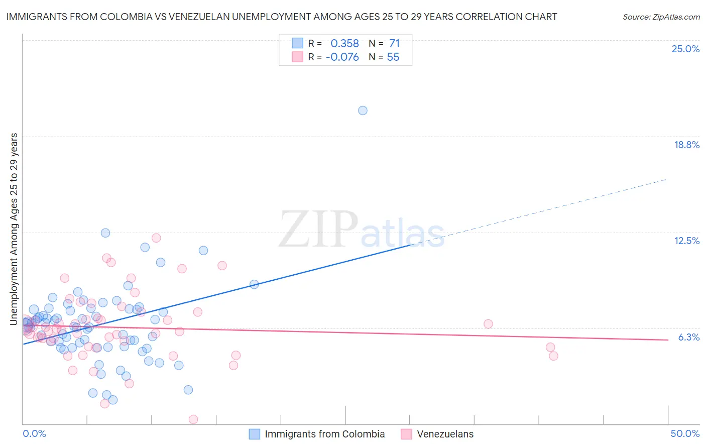 Immigrants from Colombia vs Venezuelan Unemployment Among Ages 25 to 29 years