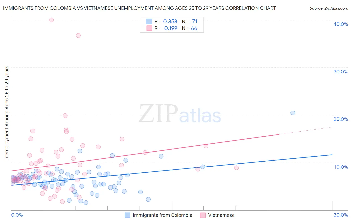 Immigrants from Colombia vs Vietnamese Unemployment Among Ages 25 to 29 years