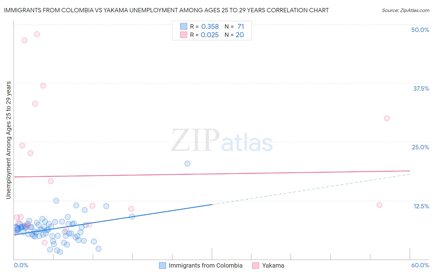 Immigrants from Colombia vs Yakama Unemployment Among Ages 25 to 29 years