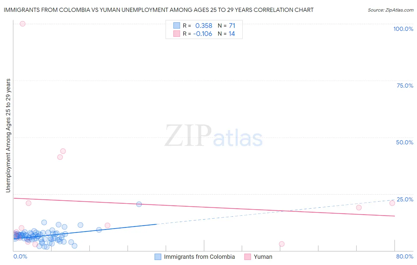 Immigrants from Colombia vs Yuman Unemployment Among Ages 25 to 29 years