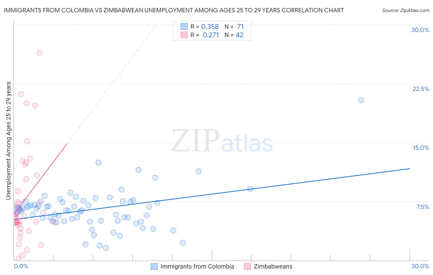 Immigrants from Colombia vs Zimbabwean Unemployment Among Ages 25 to 29 years