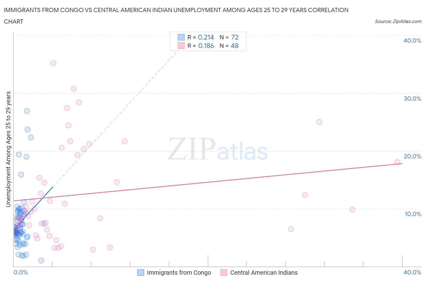 Immigrants from Congo vs Central American Indian Unemployment Among Ages 25 to 29 years