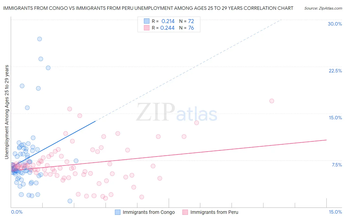 Immigrants from Congo vs Immigrants from Peru Unemployment Among Ages 25 to 29 years