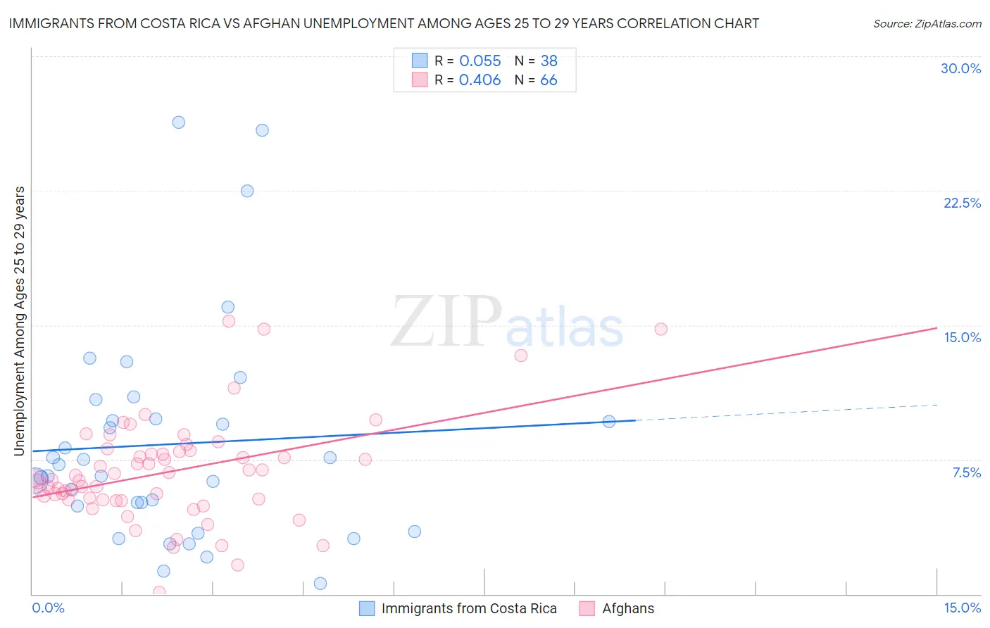 Immigrants from Costa Rica vs Afghan Unemployment Among Ages 25 to 29 years