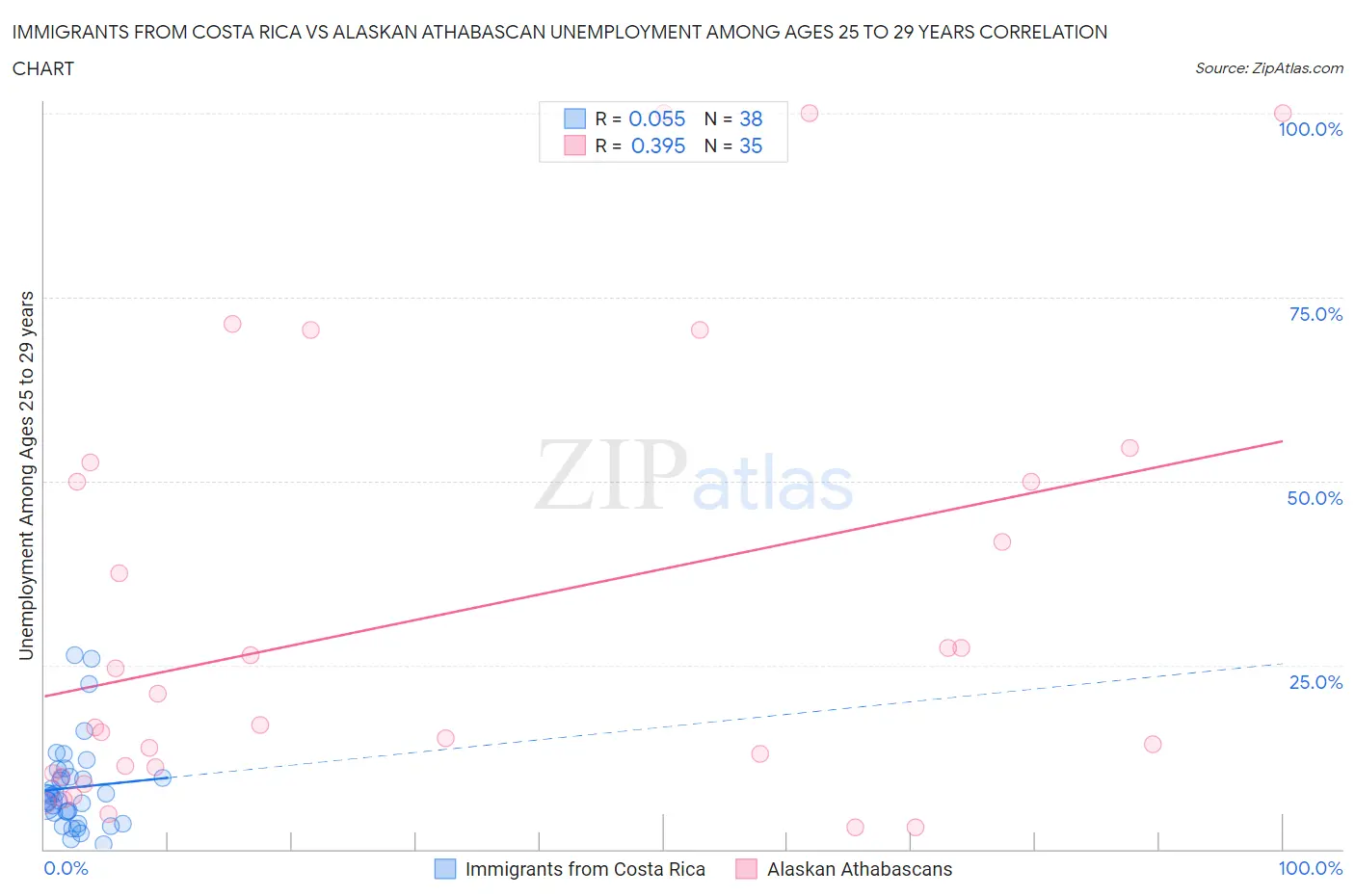 Immigrants from Costa Rica vs Alaskan Athabascan Unemployment Among Ages 25 to 29 years