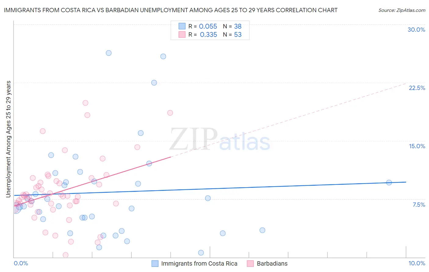 Immigrants from Costa Rica vs Barbadian Unemployment Among Ages 25 to 29 years
