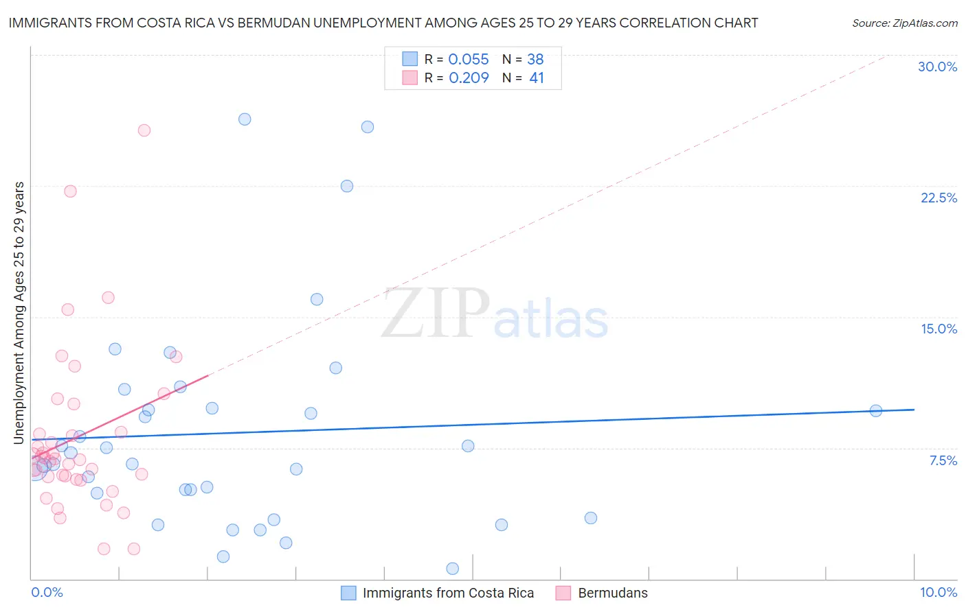 Immigrants from Costa Rica vs Bermudan Unemployment Among Ages 25 to 29 years