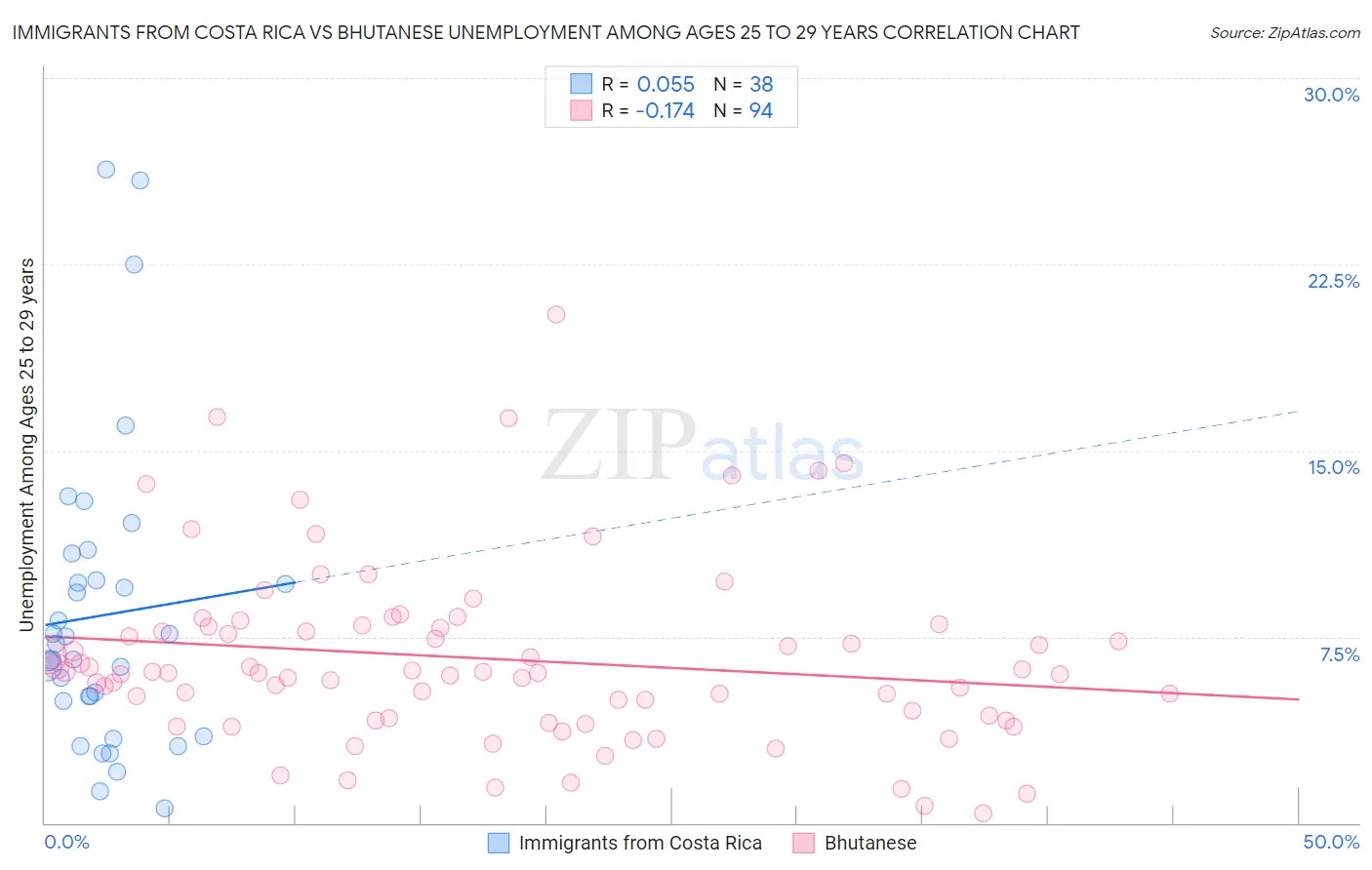 Immigrants from Costa Rica vs Bhutanese Unemployment Among Ages 25 to 29 years