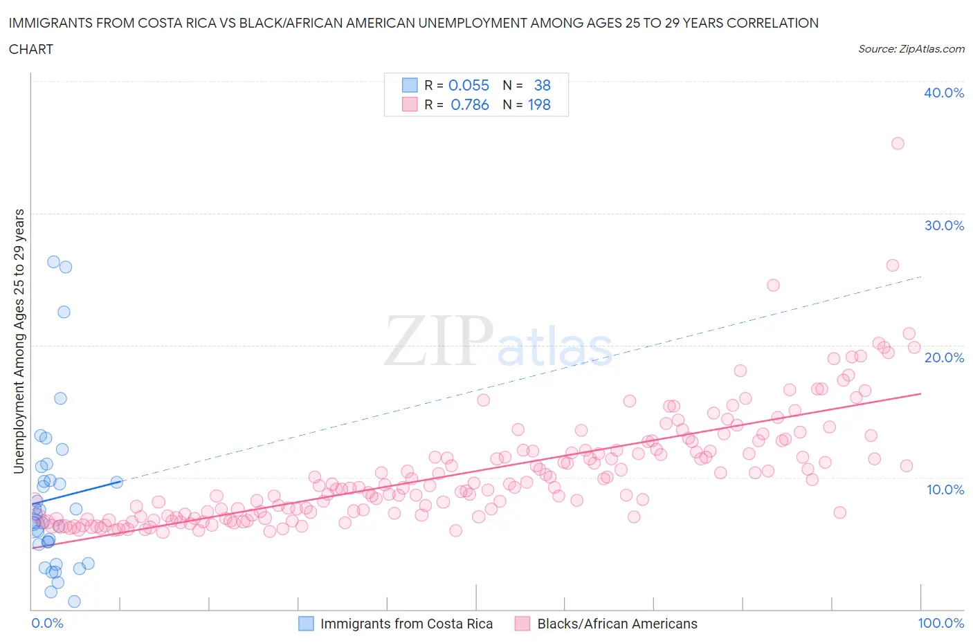 Immigrants from Costa Rica vs Black/African American Unemployment Among Ages 25 to 29 years