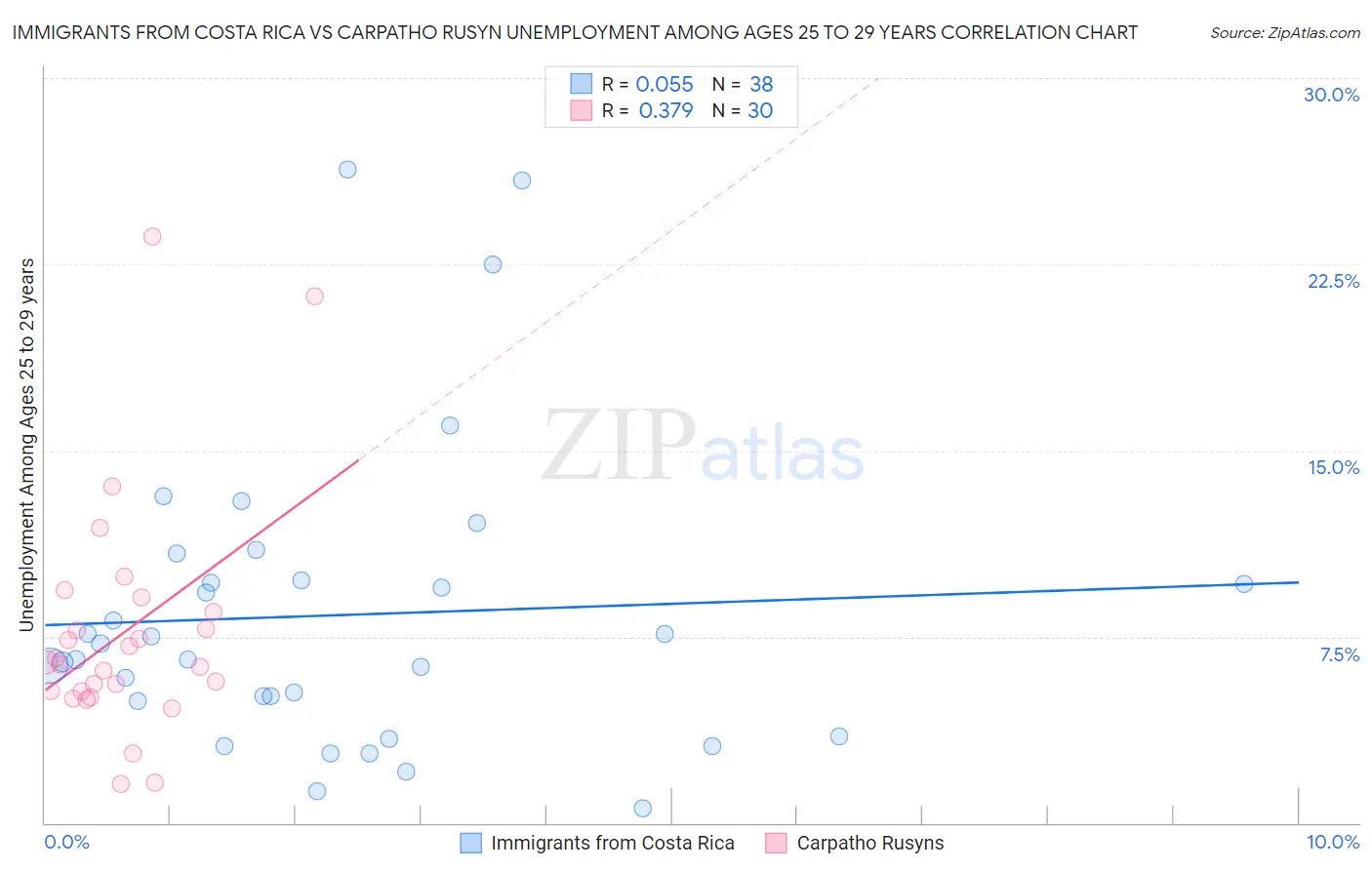 Immigrants from Costa Rica vs Carpatho Rusyn Unemployment Among Ages 25 to 29 years