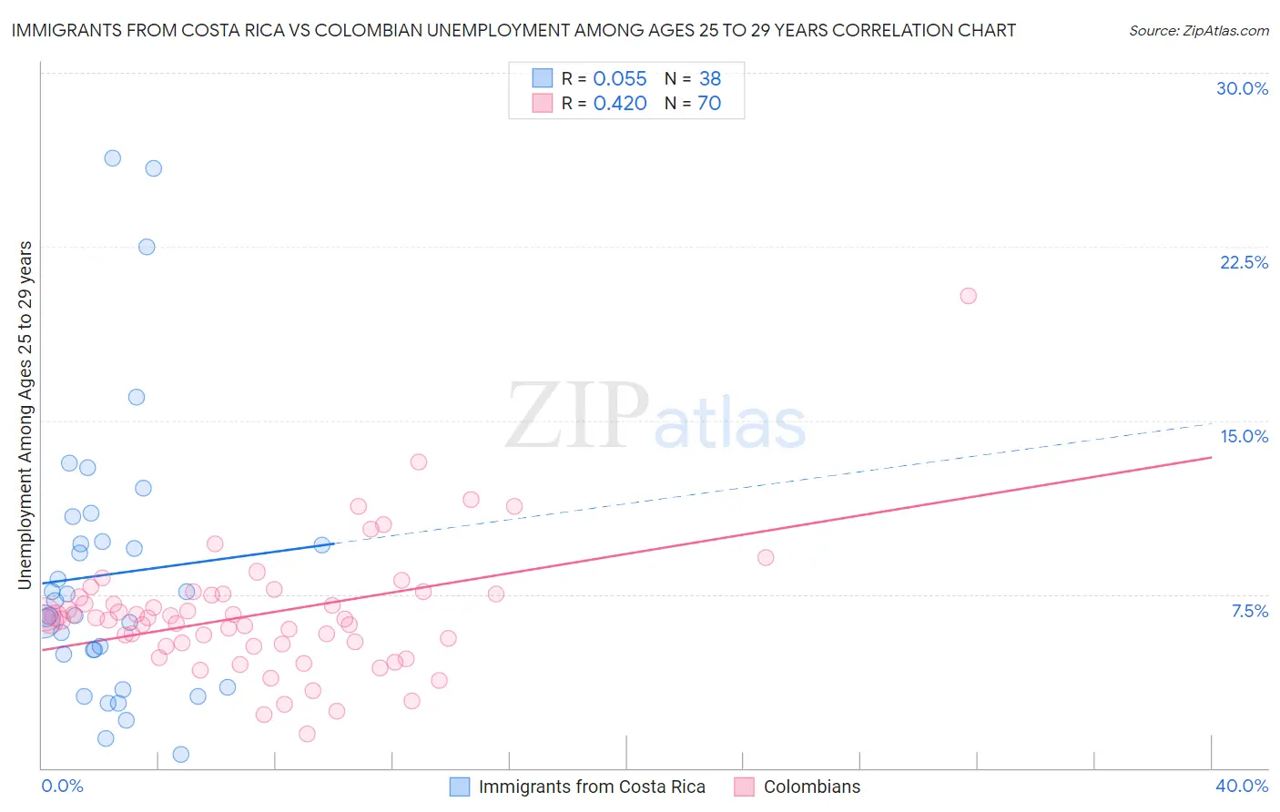 Immigrants from Costa Rica vs Colombian Unemployment Among Ages 25 to 29 years