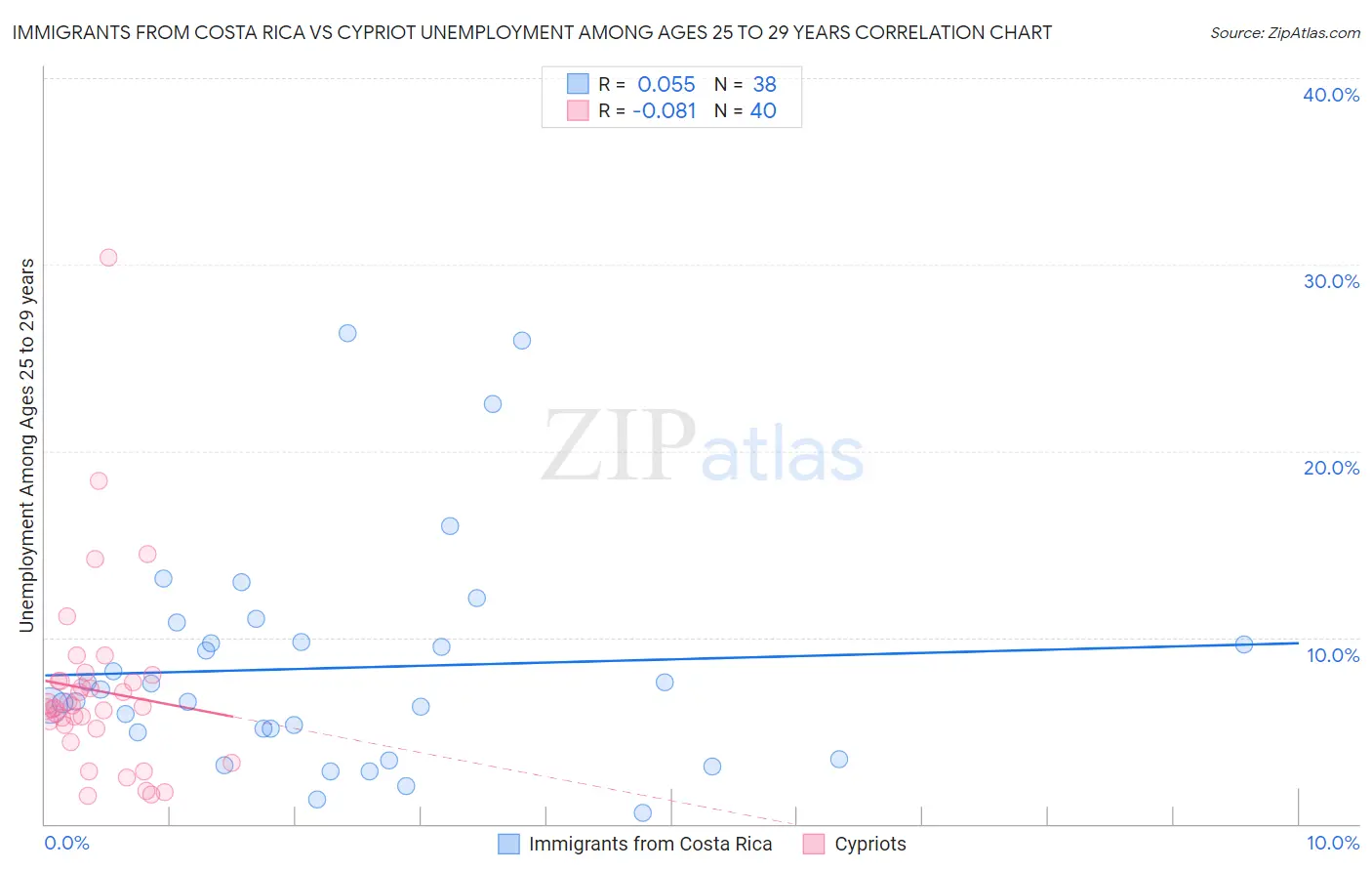 Immigrants from Costa Rica vs Cypriot Unemployment Among Ages 25 to 29 years