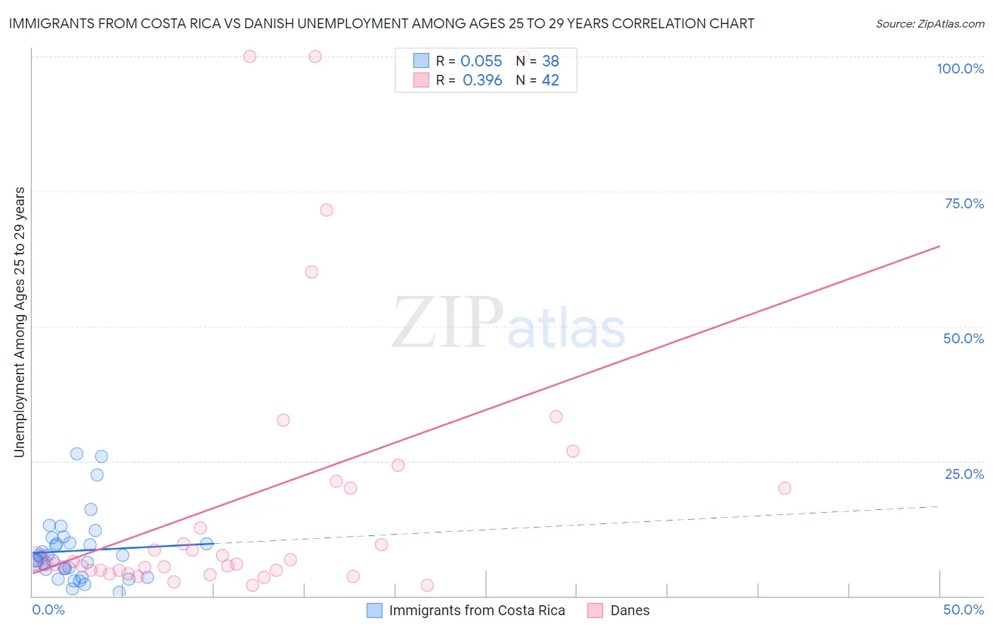 Immigrants from Costa Rica vs Danish Unemployment Among Ages 25 to 29 years