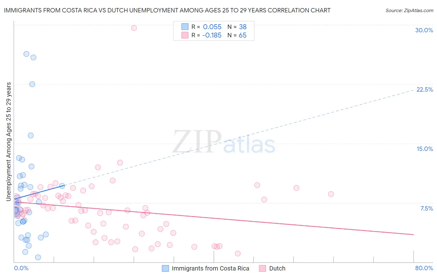 Immigrants from Costa Rica vs Dutch Unemployment Among Ages 25 to 29 years