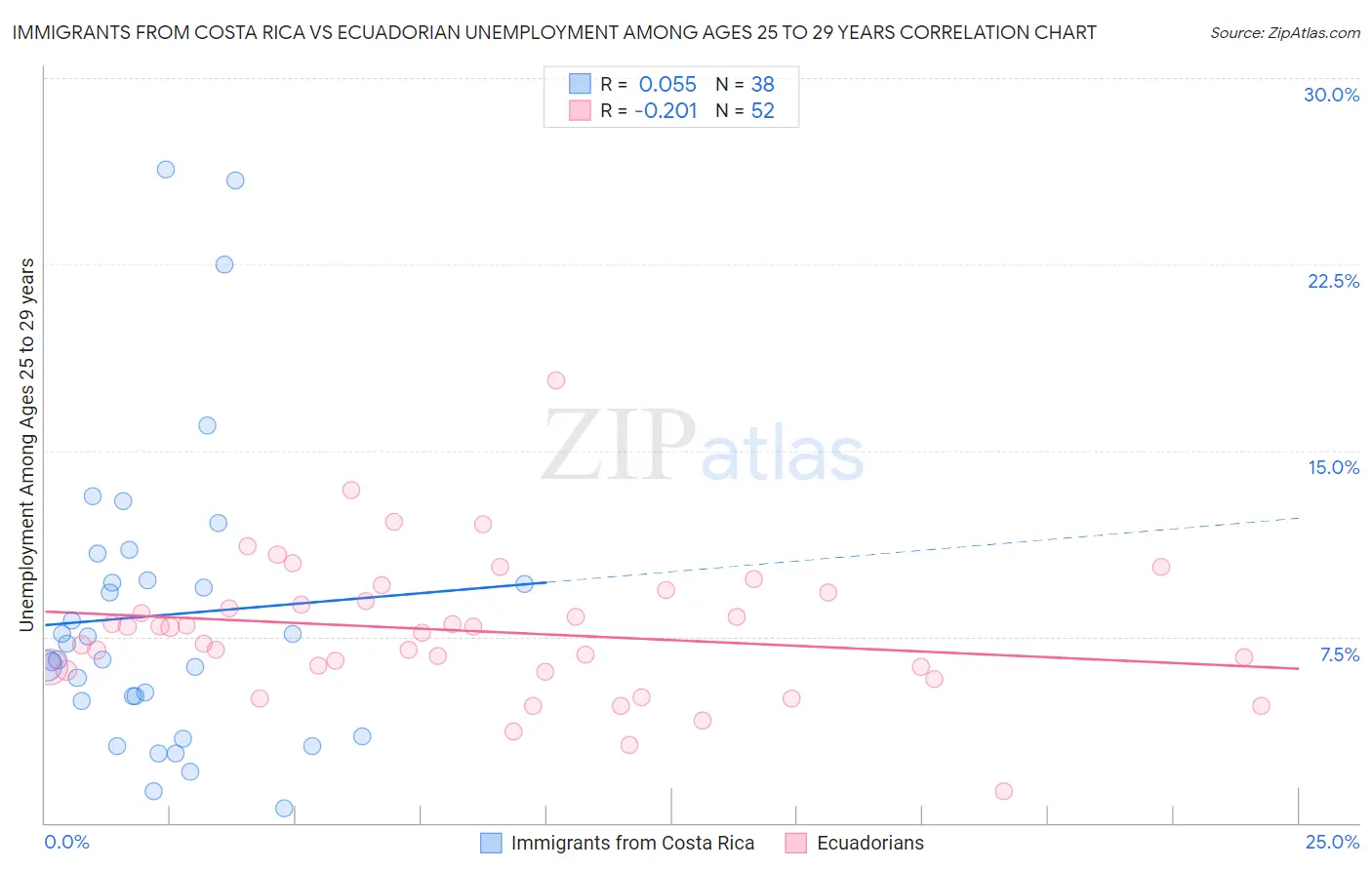Immigrants from Costa Rica vs Ecuadorian Unemployment Among Ages 25 to 29 years