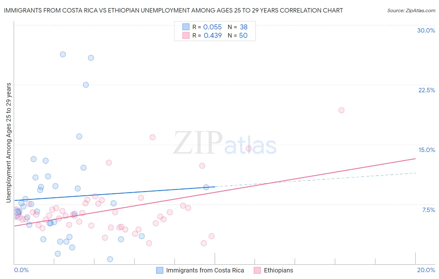 Immigrants from Costa Rica vs Ethiopian Unemployment Among Ages 25 to 29 years