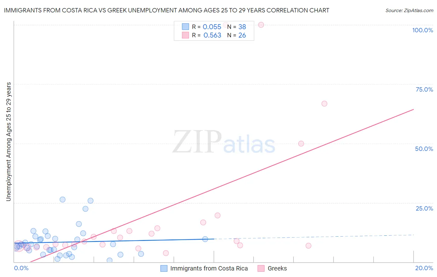 Immigrants from Costa Rica vs Greek Unemployment Among Ages 25 to 29 years