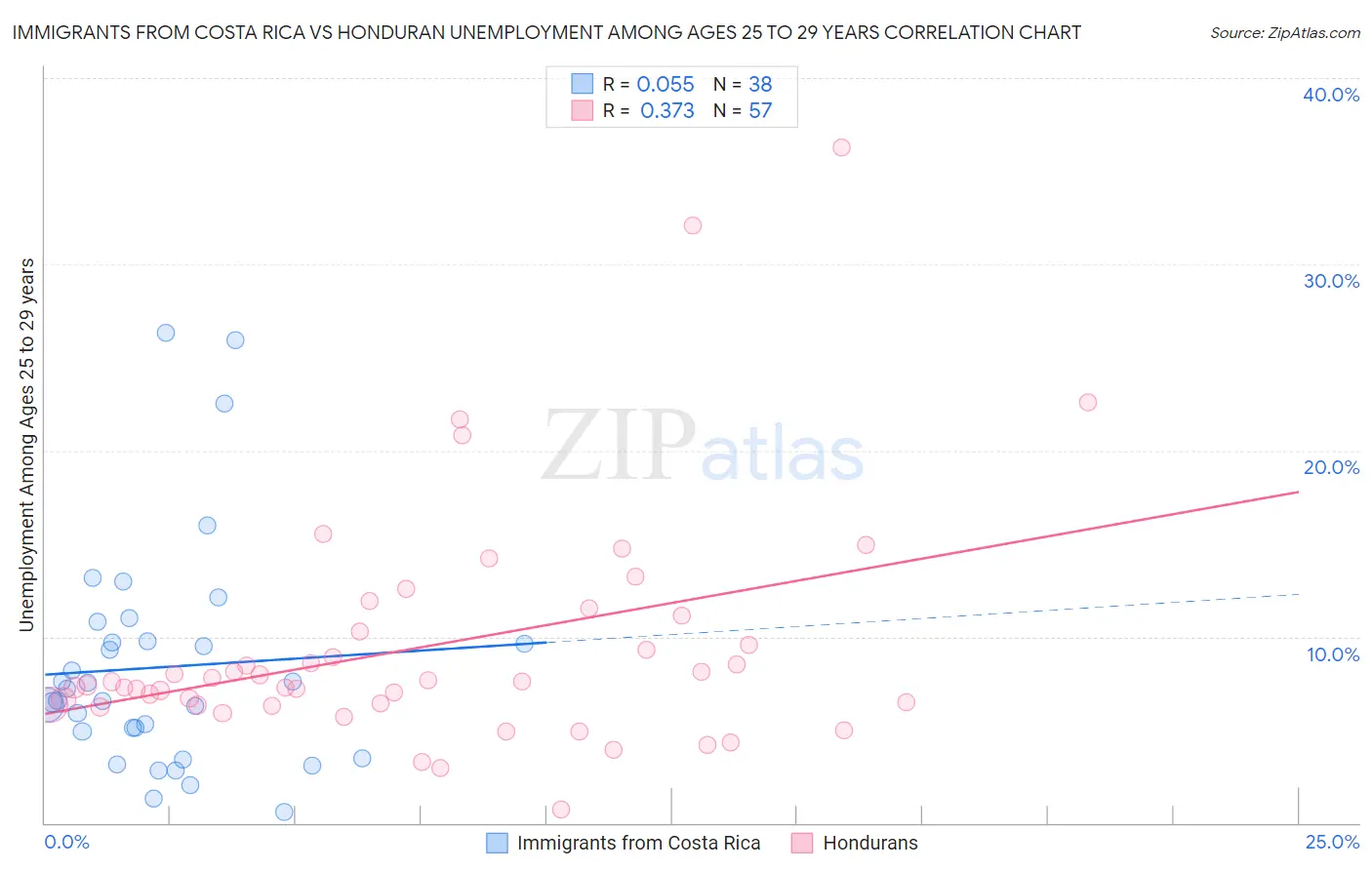 Immigrants from Costa Rica vs Honduran Unemployment Among Ages 25 to 29 years