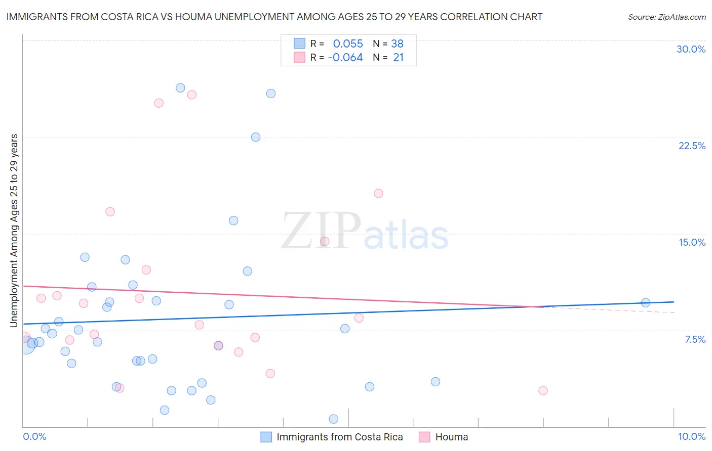 Immigrants from Costa Rica vs Houma Unemployment Among Ages 25 to 29 years