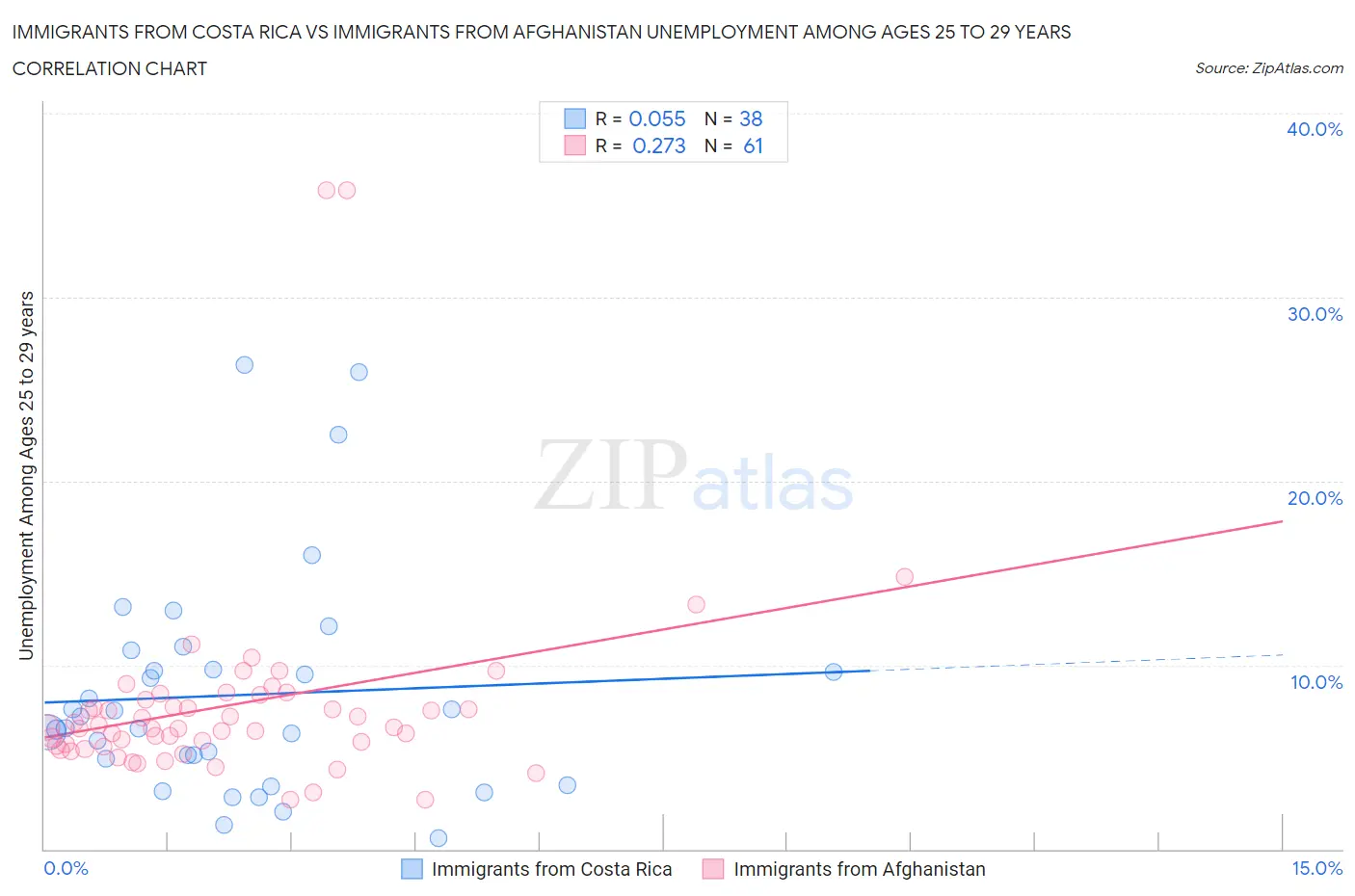 Immigrants from Costa Rica vs Immigrants from Afghanistan Unemployment Among Ages 25 to 29 years
