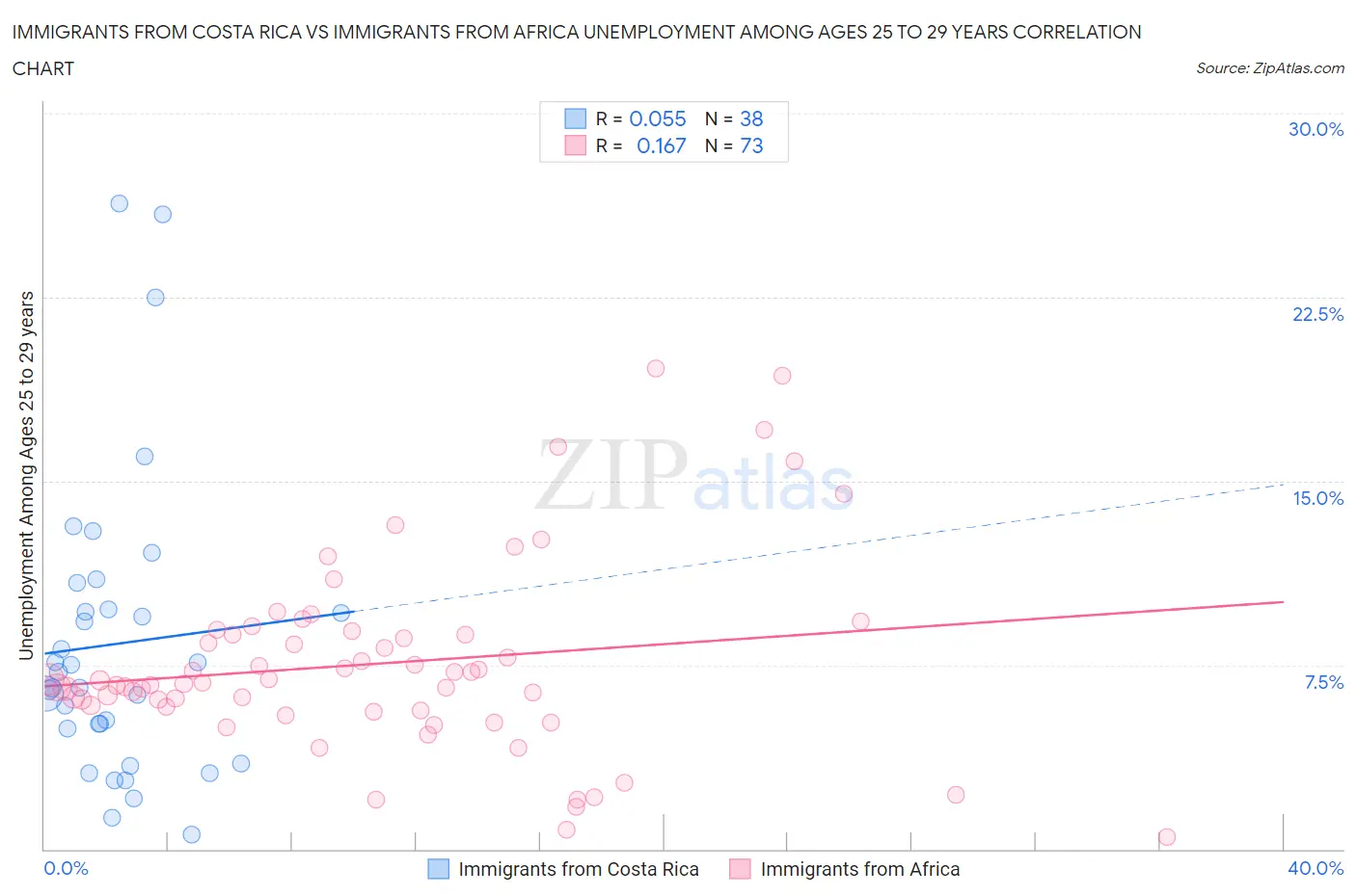 Immigrants from Costa Rica vs Immigrants from Africa Unemployment Among Ages 25 to 29 years